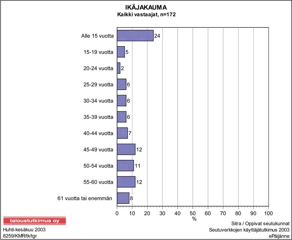vuotta 11 55-60 vuotta 12 61 vuotta tai enemmän 8 Huhti-kesäkuu 2003 8259/KMR/tk/tgr 0