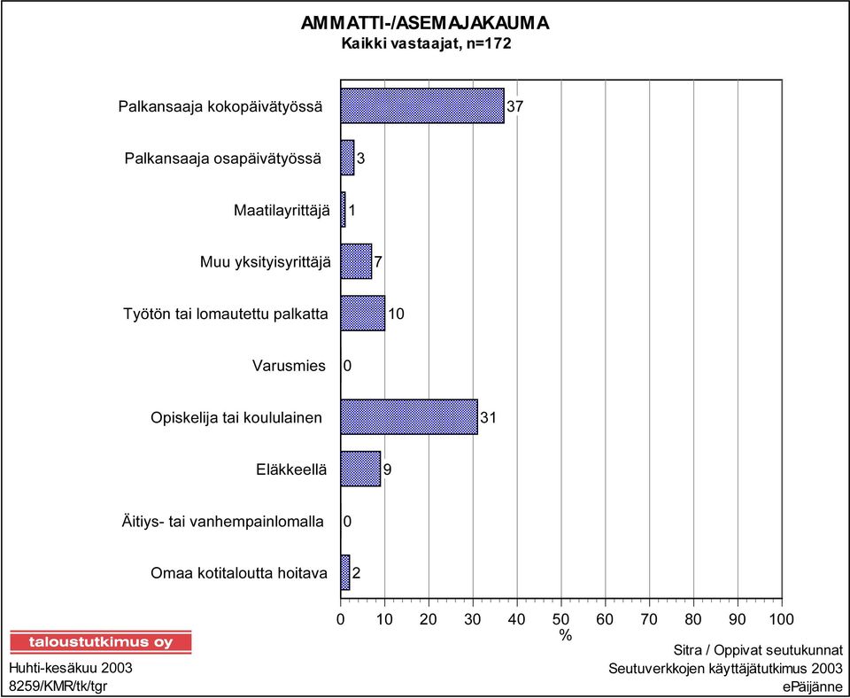 koululainen 31 Eläkkeellä 9 Äitiys- tai vanhempainlomalla 0 Omaa kotitaloutta hoitava 2 Huhti-kesäkuu 2003