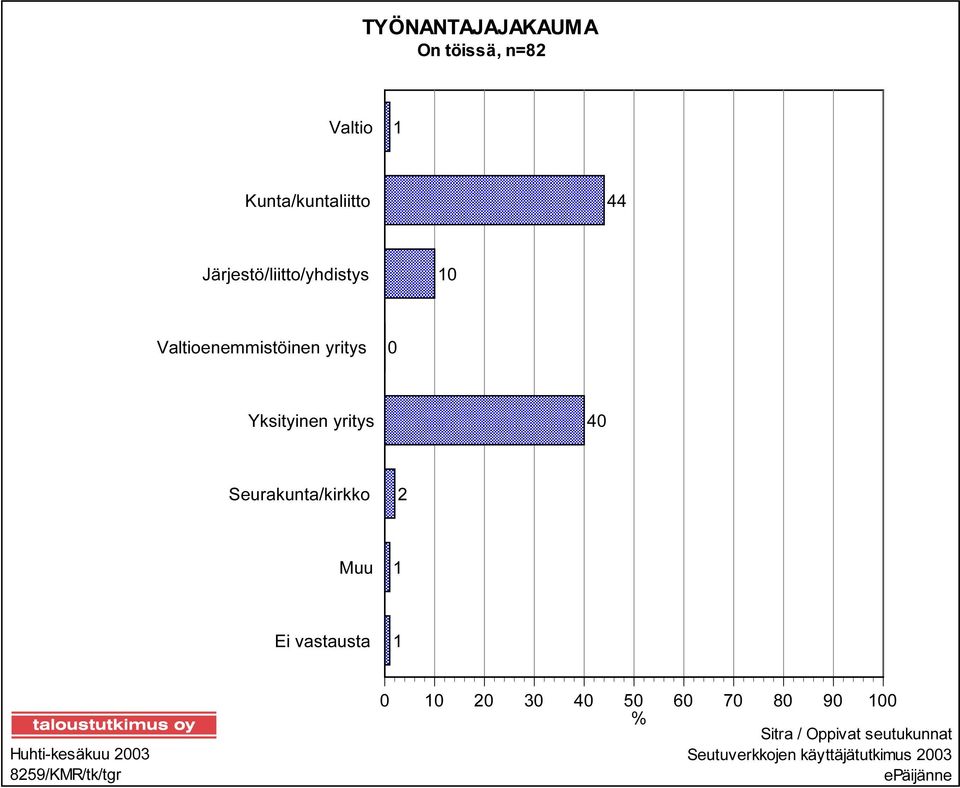 Seurakunta/kirkko 2 Muu 1 Ei vastausta 1 Huhti-kesäkuu 2003 8259/KMR/tk/tgr 0