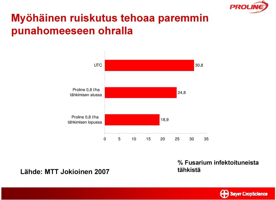 0,8 l/ha tähkimisen lopussa 18,9 0 5 10 15 20 25 30 35