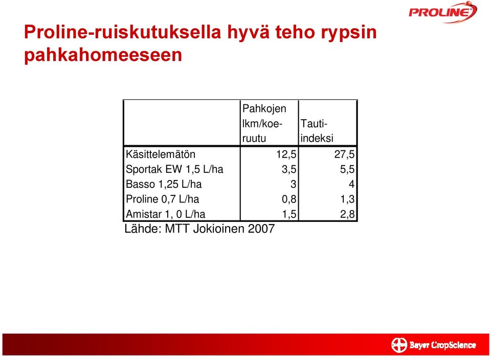 27,5 Sportak EW 1,5 L/ha 3,5 5,5 Basso 1,25 L/ha 3 4 Proline