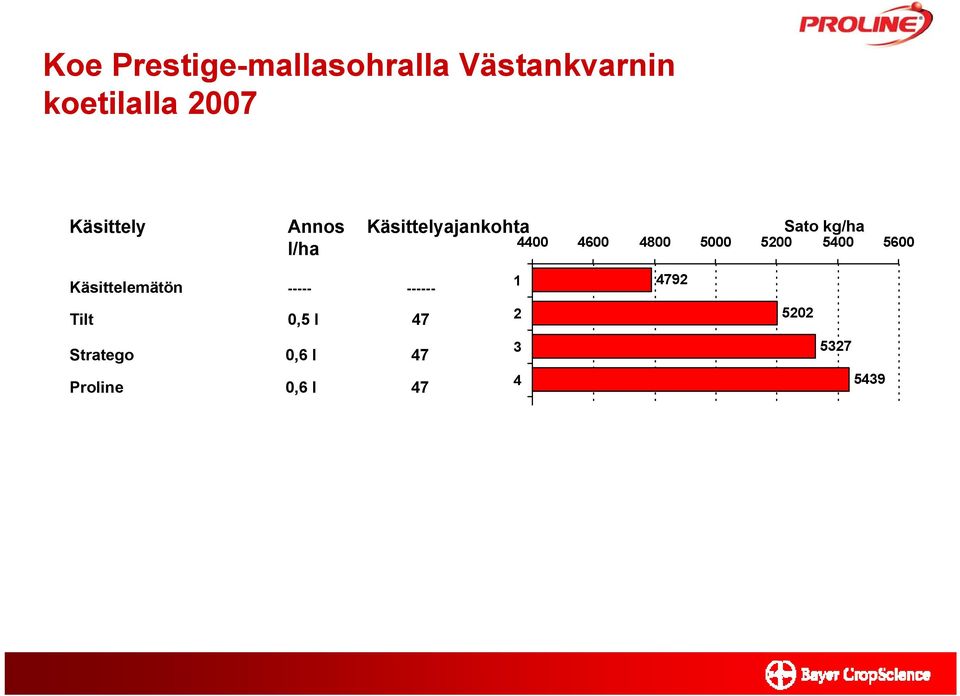 5000 5200 5400 5600 l/ha Käsittelemätön ----- ------ Tilt 0,5