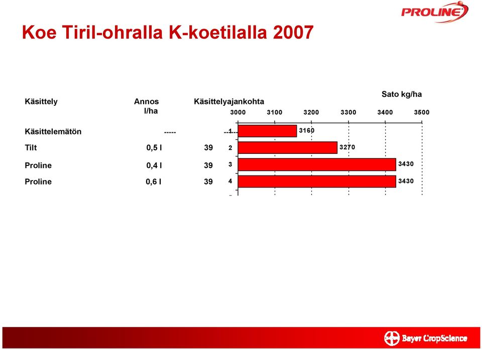 3400 3500 Käsittelemätön ----- ------ 1 3160 Tilt 0,5 l