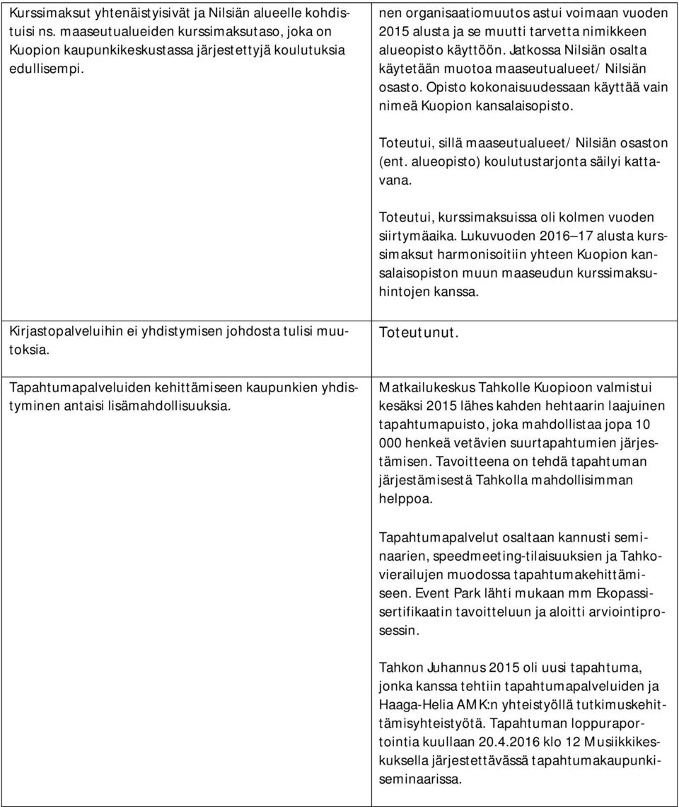 Opisto kokonaisuudessaan käyttää vain nimeä Kuopion kansalaisopisto. Toteutui, sillä maaseutualueet/ Nilsiän osaston (ent. alueopisto) koulutustarjonta säilyi kattavana.