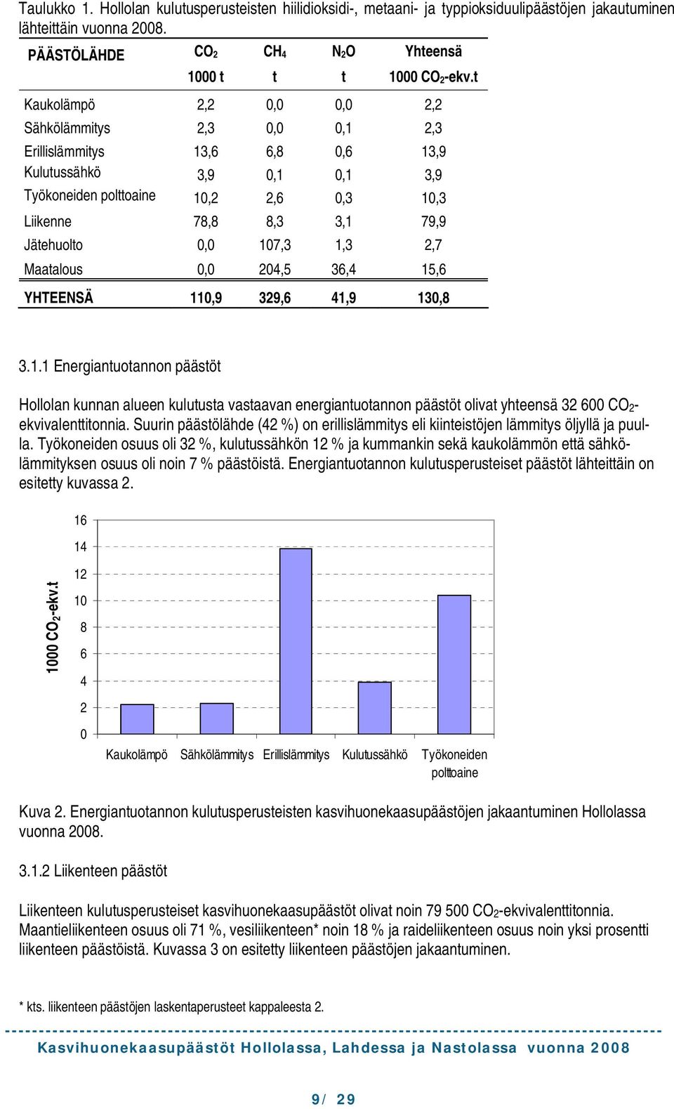 Jätehuolto 0,0 107,3 1,3 2,7 Maatalous 0,0 204,5 36,4 15,6 YHTEENSÄ 110,9 329,6 41,9 130,8 3.1.1 Energiantuotannon päästöt Hollolan kunnan alueen kulutusta vastaavan energiantuotannon päästöt olivat yhteensä 32 600 CO2 ekvivalenttitonnia.