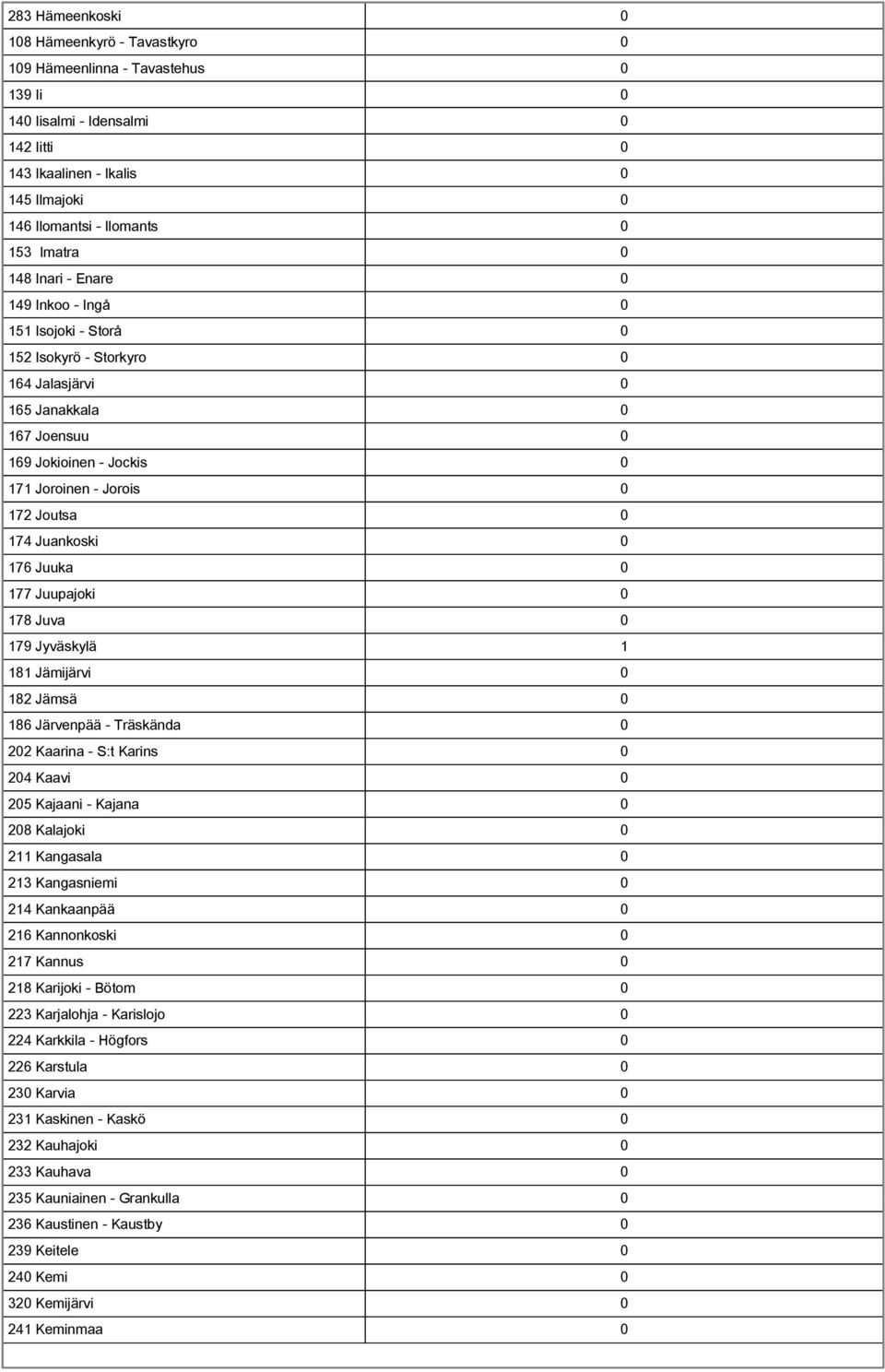 Juuka 0 177 Juupajoki 0 178 Juva 0 179 Jyväskylä 1 181 Jämijärvi 0 182 Jämsä 0 186 Järvenpää Träskända 0 202 Kaarina S:t Karins 0 204 Kaavi 0 205 Kajaani Kajana 0 208 Kalajoki 0 211 Kangasala 0 213