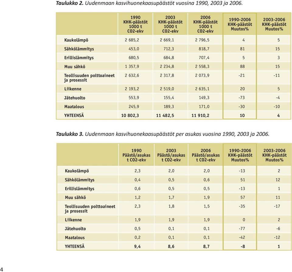 684,8 707,4 5 3 Muu sähkö 1 357,9 2 234,8 2 558,3 88 15 Teollisuuden polttoaineet 2 632,6 2 317,8 2 073,9-21 -11 ja prosessit Liikenne 2 193,2 2 519,0 2 635,1 20 5 Jätehuolto 553,9 155,4 149,3-73 -4