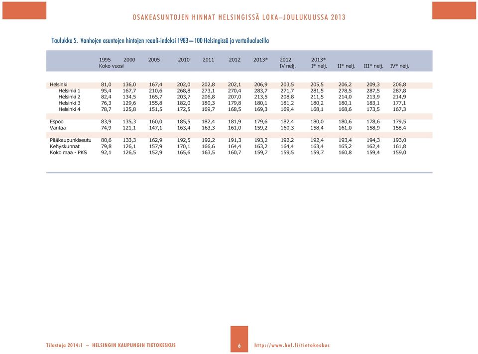 Helsinki 81,0 136,0 167,4 202,0 202,8 202,1 206,9 203,5 205,5 206,2 209,3 206,8 Helsinki 1 95,4 167,7 210,6 268,8 273,1 270,4 283,7 271,7 281,5 278,5 287,5 287,8 Helsinki 2 82,4 134,5 165,7 203,7
