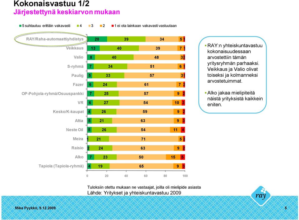 Veikkaus ja Valio olivat toiseksi ja kolmanneksi arvostetuimmat. OP-Pohjola-ryhmä/Osuuspankki VR 7 6 25 27 57 54 9 10 2 3 Alko jakaa mielipiteitä näistä yrityksistä kaikkein eniten.