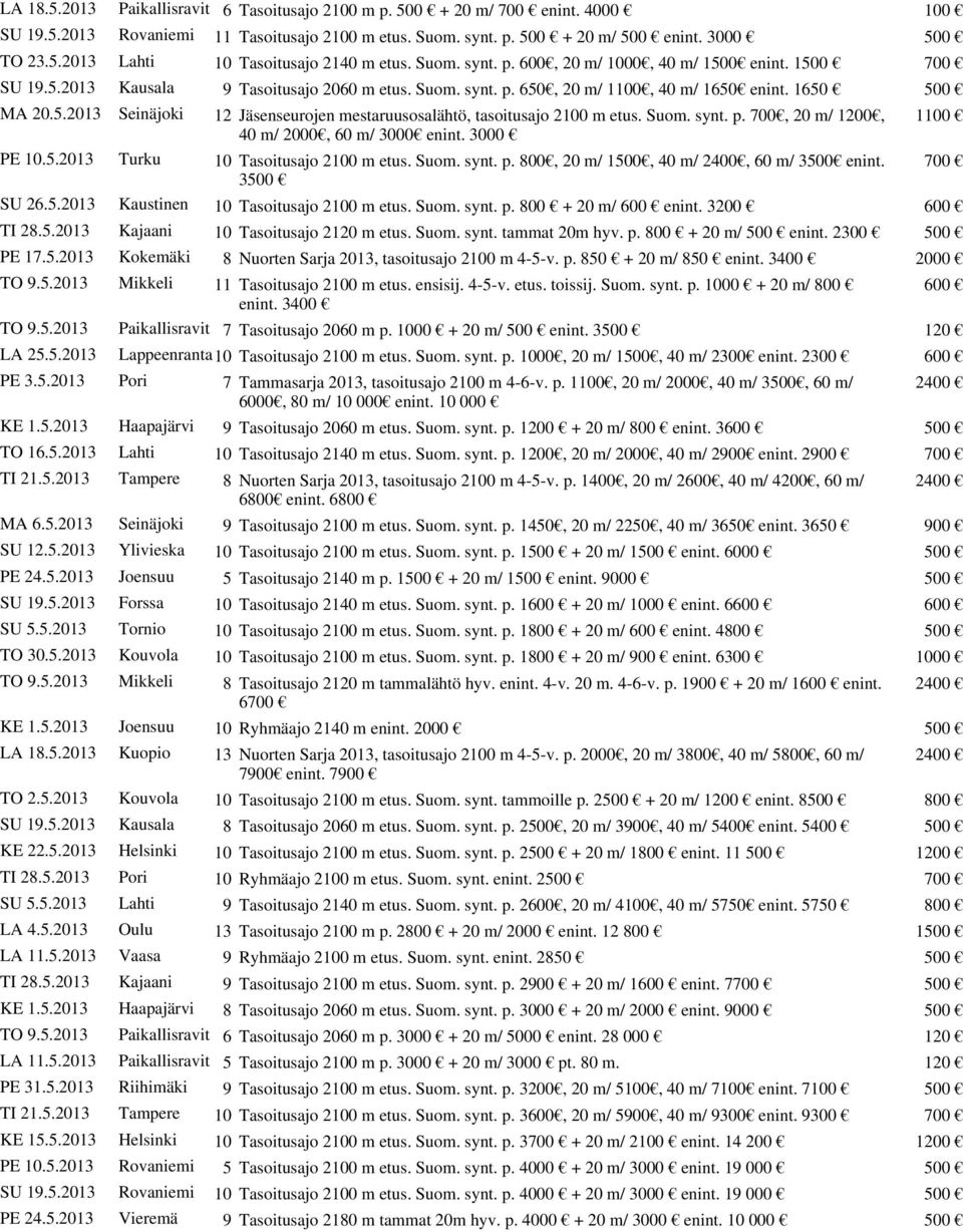 Suom. synt. p. 700, 20 m/ 1200, 1100 40 m/ 2000, 60 m/ 3000 enint. 3000 PE 10.5.2013 Turku 10 Tasoitusajo 2100 m etus. Suom. synt. p. 800, 20 m/ 1500, 40 m/ 2400, 60 m/ 3500 enint. 700 3500 SU 26.5.2013 Kaustinen 10 Tasoitusajo 2100 m etus.