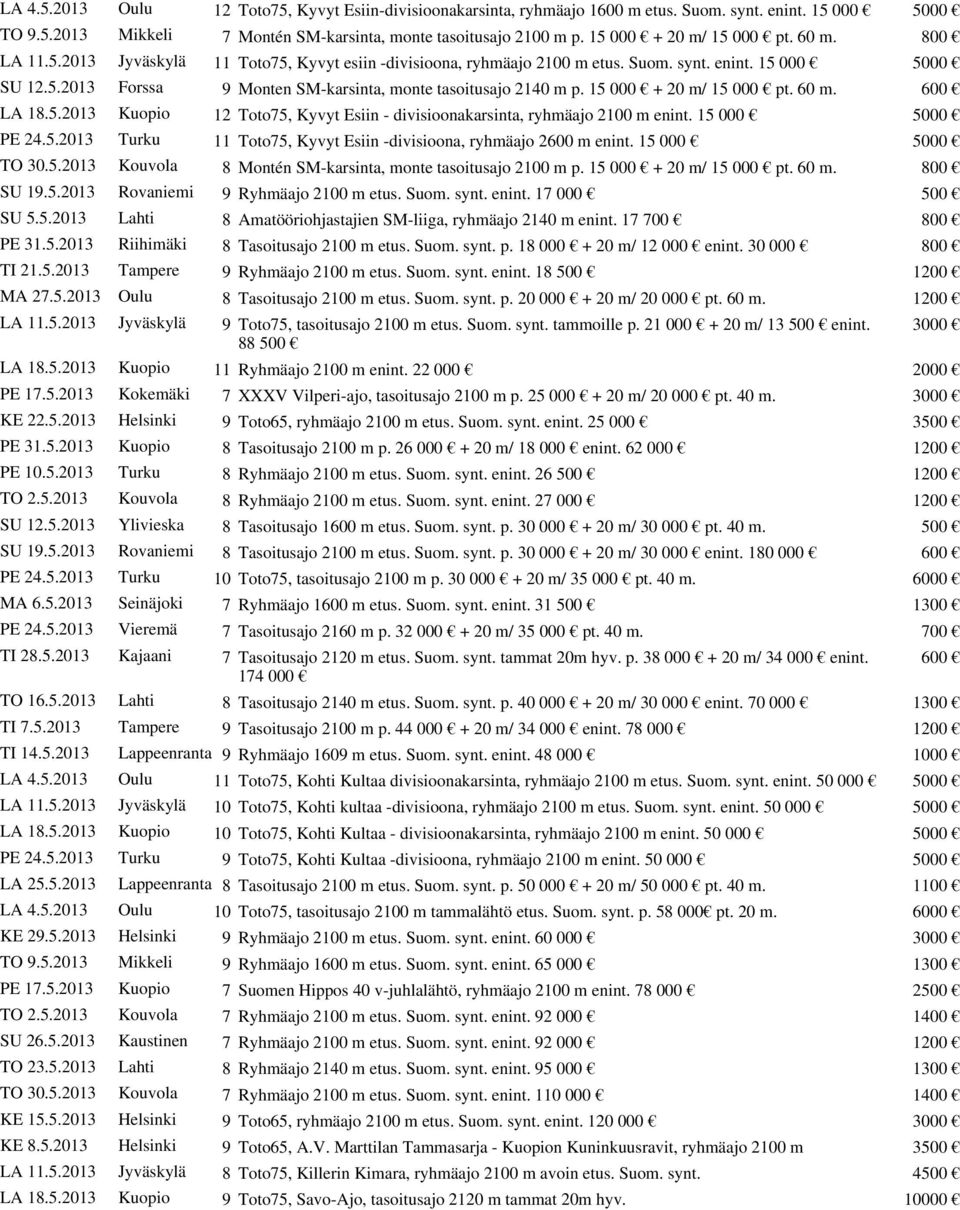 15 000 + 20 m/ 15 000 pt. 60 m. 600 LA 18.5.2013 Kuopio 12 Toto75, Kyvyt Esiin - divisioonakarsinta, ryhmäajo 2100 m enint. 15 000 5000 PE 24.5.2013 Turku 11 Toto75, Kyvyt Esiin -divisioona, ryhmäajo 2600 m enint.