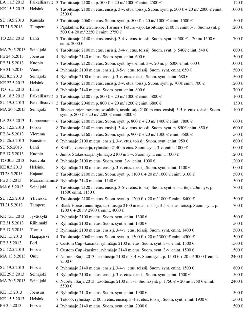 3-v. Suom.synt. p. 1200 500 + 20 m/ 2250 enint. 2750 TO 23.5.2013 Lahti 7 Tasoitusajo 2140 m etus. ensisij. 3-4-v. etus. toissij. Suom. synt. p. 500 + 20 m/ 1500 700 enint. 2000 MA 20.5.2013 Seinäjoki 8 Tasoitusajo 2100 m etus.