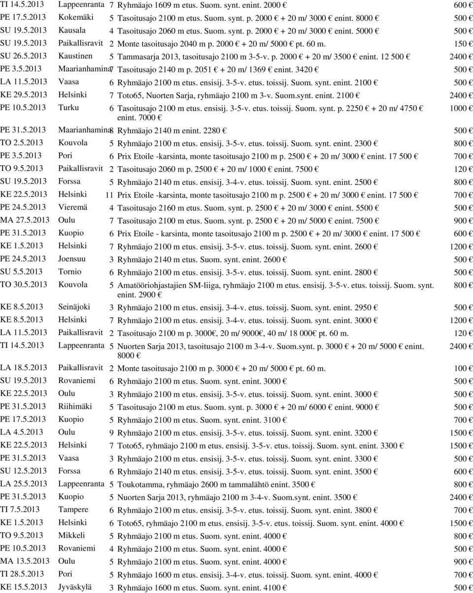 p. 2000 + 20 m/ 3500 enint. 12 500 2400 PE 3.5.2013 Maarianhamina7 Tasoitusajo 2140 m p. 2051 + 20 m/ 1369 enint. 3420 500 LA 11.5.2013 Vaasa 6 Ryhmäajo 2100 m etus. ensisij. 3-5-v. etus. toissij.