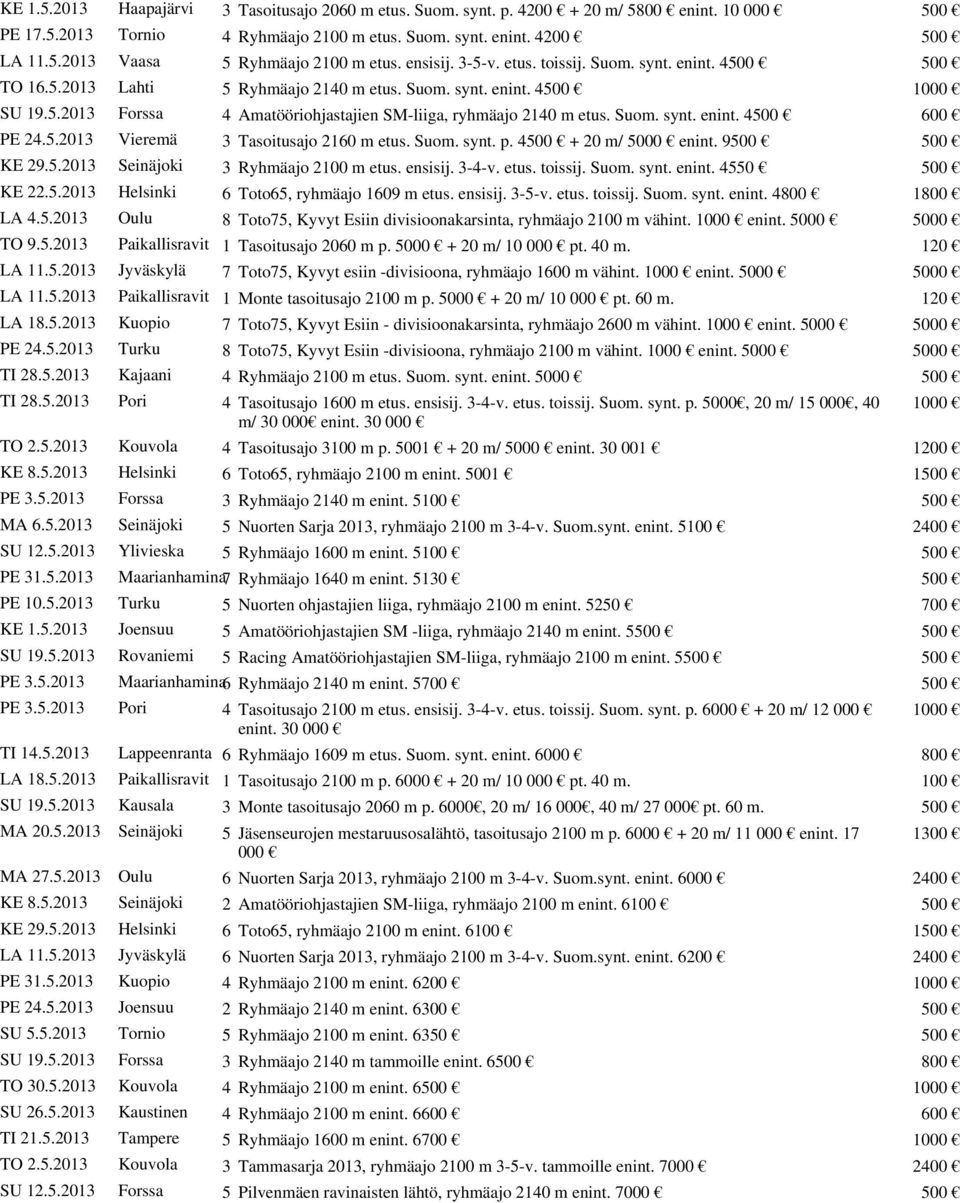 Suom. synt. enint. 4500 600 PE 24.5.2013 Vieremä 3 Tasoitusajo 2160 m etus. Suom. synt. p. 4500 + 20 m/ 5000 enint. 9500 500 KE 29.5.2013 Seinäjoki 3 Ryhmäajo 2100 m etus. ensisij. 3-4-v. etus. toissij.