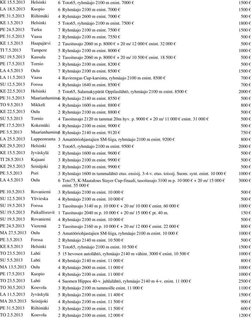 32 000 500 TI 7.5.2013 Tampere 5 Ryhmäajo 2100 m enint. 8000 1000 SU 19.5.2013 Kausala 2 Tasoitusajo 2060 m p. 8000 + 20 m/ 10 500 enint. 18 500 500 PE 17.5.2013 Tornio 3 Ryhmäajo 2100 m enint.