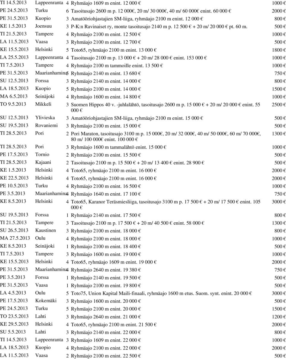 12 700 500 KE 15.5.2013 Helsinki 5 Toto65, ryhmäajo 2100 m enint. 13 000 1800 LA 25.5.2013 Lappeenranta 4 Tasoitusajo 2100 m p. 13 000 + 20 m/ 28 000 enint. 153 000 1000 TI 7.5.2013 Tampere 4 Ryhmäajo 2100 m tammoille enint.