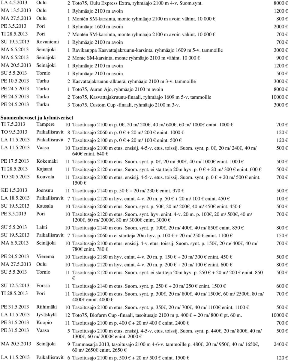 5.2013 Seinäjoki 1 Ravikauppa Kasvattajakruunu-karsinta, ryhmäajo 1609 m 5-v. tammoille 3000 MA 6.5.2013 Seinäjoki 2 Monte SM-karsinta, monte ryhmäajo 2100 m vähint. 10 000 900 MA 20.5.2013 Seinäjoki 1 Ryhmäajo 2100 m avoin 1200 SU 5.