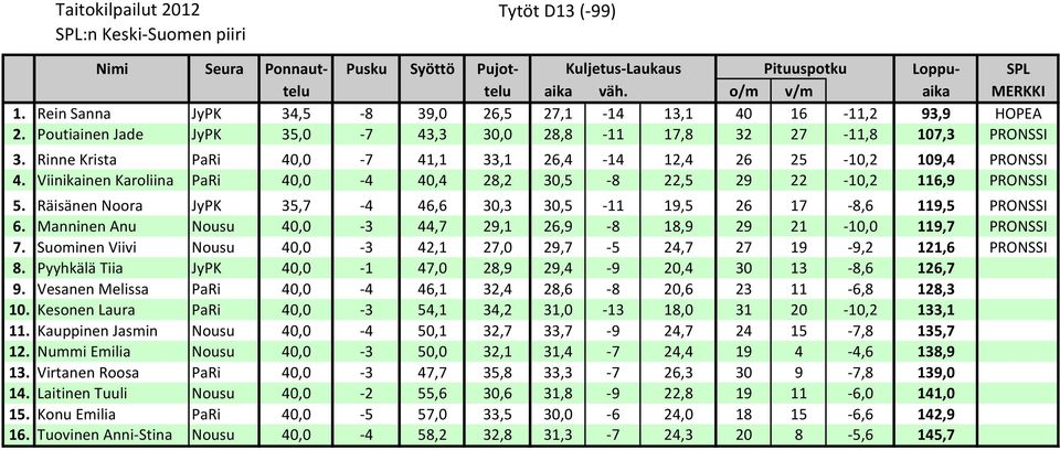 Rinne Krista PaRi 40,0-7 41,1 33,1 26,4-14 12,4 26 25-10,2 109,4 PRONSSI 4. Viinikainen Karoliina PaRi 40,0-4 40,4 28,2 30,5-8 22,5 29 22-10,2 116,9 PRONSSI 5.
