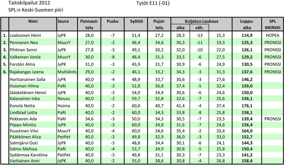 Forstén Alma JyPK 31,0-3 45,9 31,7 30,9-6 24,9 130,5 PRONSSI 6.