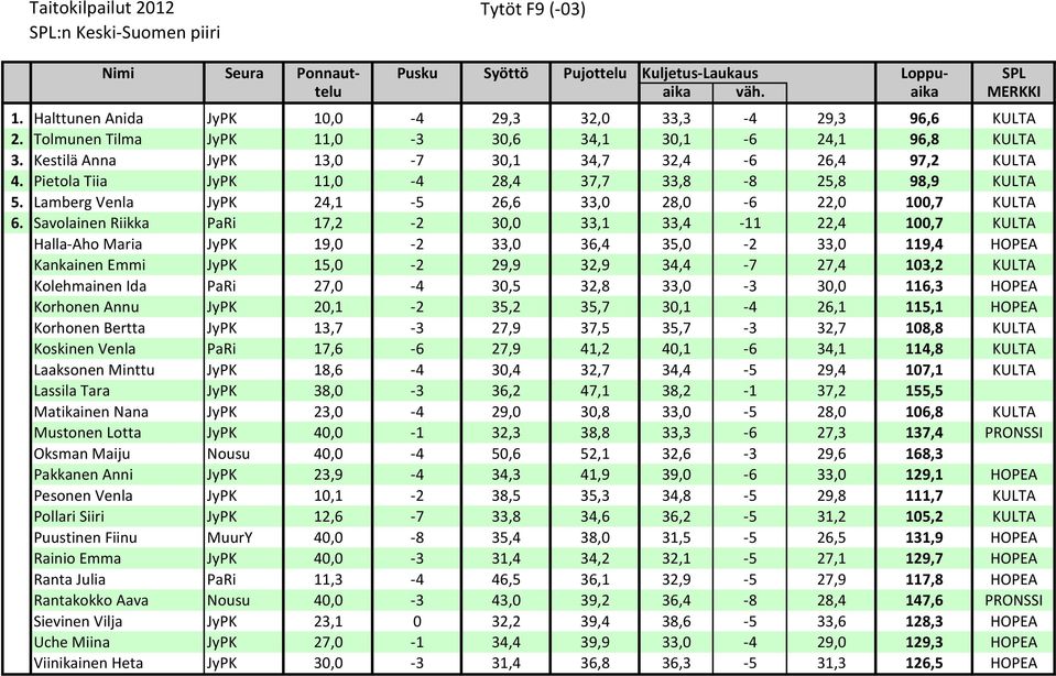 Lamberg Venla JyPK 24,1-5 26,6 33,0 28,0-6 22,0 100,7 KULTA 6.