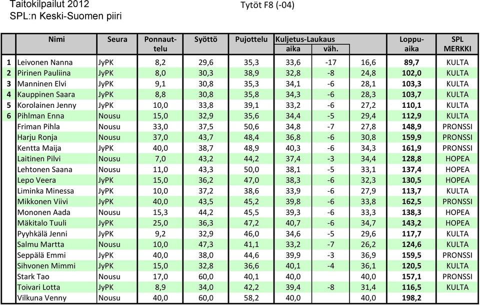 Kauppinen Saara JyPK 8,8 30,8 35,8 34,3-6 28,3 103,7 KULTA 5 Korolainen Jenny JyPK 10,0 33,8 39,1 33,2-6 27,2 110,1 KULTA 6 Pihlman Enna Nousu 15,0 32,9 35,6 34,4-5 29,4 112,9 KULTA Friman Pihla