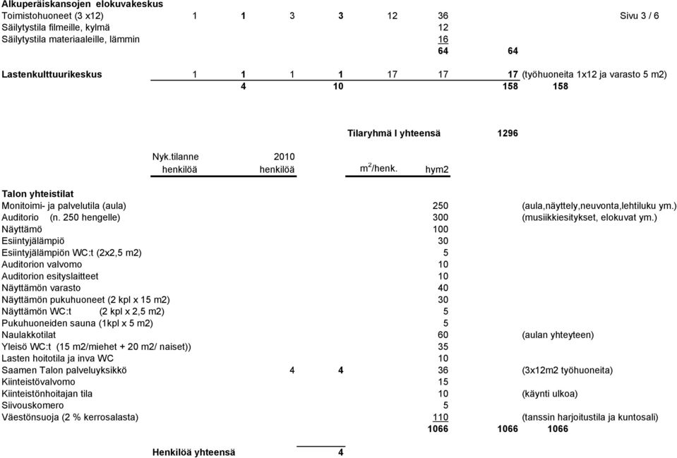 hym2 Talon yhteistilat Monitoimi- ja palvelutila (aula) 250 (aula,näyttely,neuvonta,lehtiluku ym.) Auditorio (n. 250 hengelle) 300 (musiikkiesitykset, elokuvat ym.