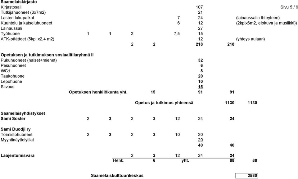 (naiset+miehet) 32 Pesuhuoneet 6 WC:t 8 Taukohuone 20 Lepohuone 10 Siivous 15 Opetuksen henkilökunta yht.