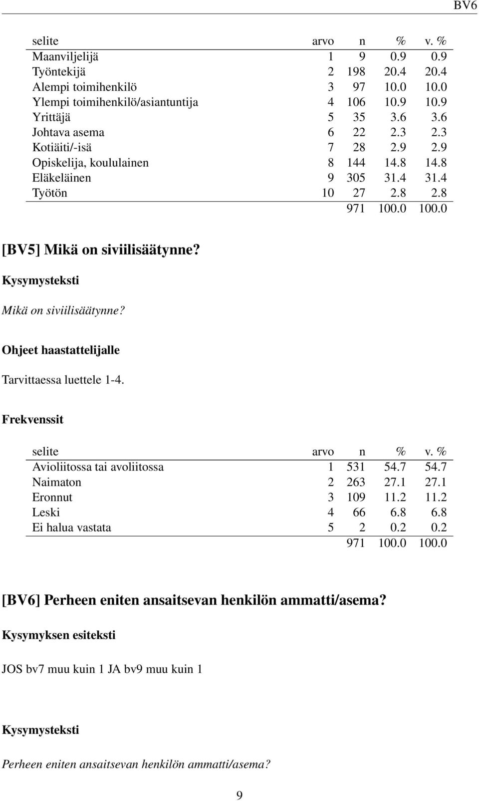 Mikä on siviilisäätynne? Ohjeet haastattelijalle Tarvittaessa luettele 1-4. Avioliitossa tai avoliitossa 1 531 54.7 54.7 Naimaton 2 263 27.1 27.1 Eronnut 3 109 11.2 11.