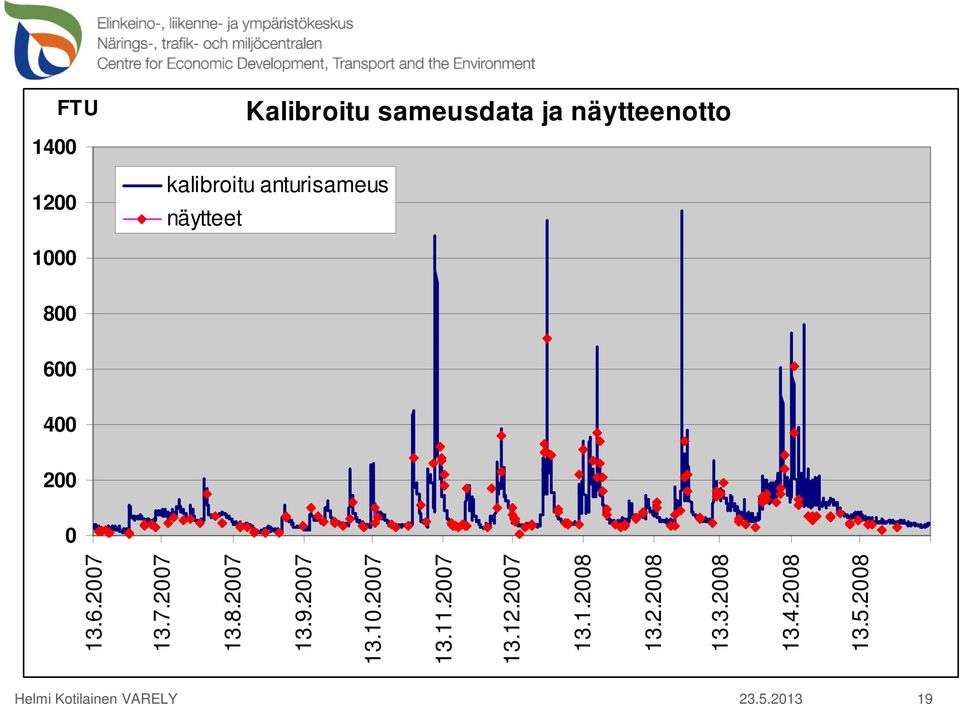 2007 13.12.2007 13.1.2008 13.2.2008 13.3.2008 13.4.2008 13.5.