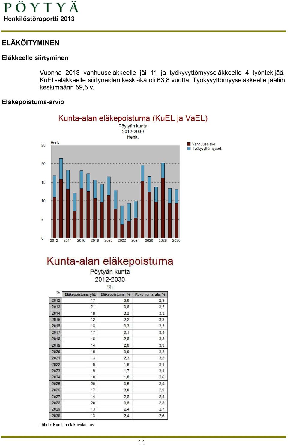 KuEL-eläkkeelle siirtyneiden keski-ikä oli 63,8 vuotta.