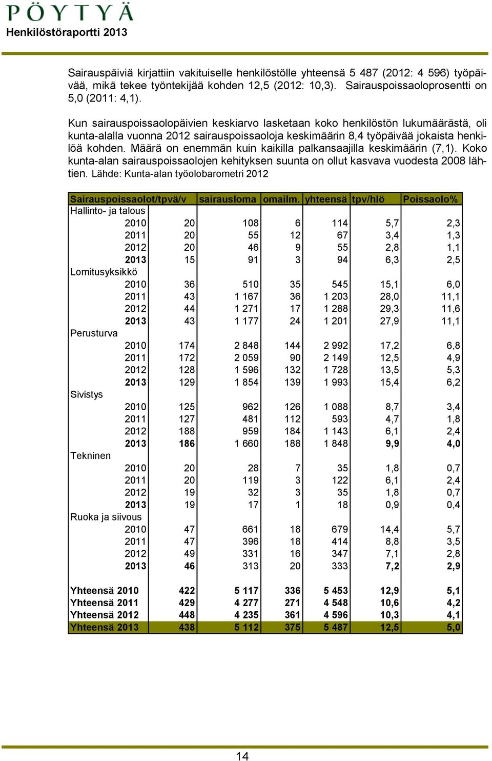 Määrä on enemmän kuin kaikilla palkansaajilla keskimäärin (7,1). Koko kunta-alan sairauspoissaolojen kehityksen suunta on ollut kasvava vuodesta 2008 lähtien.