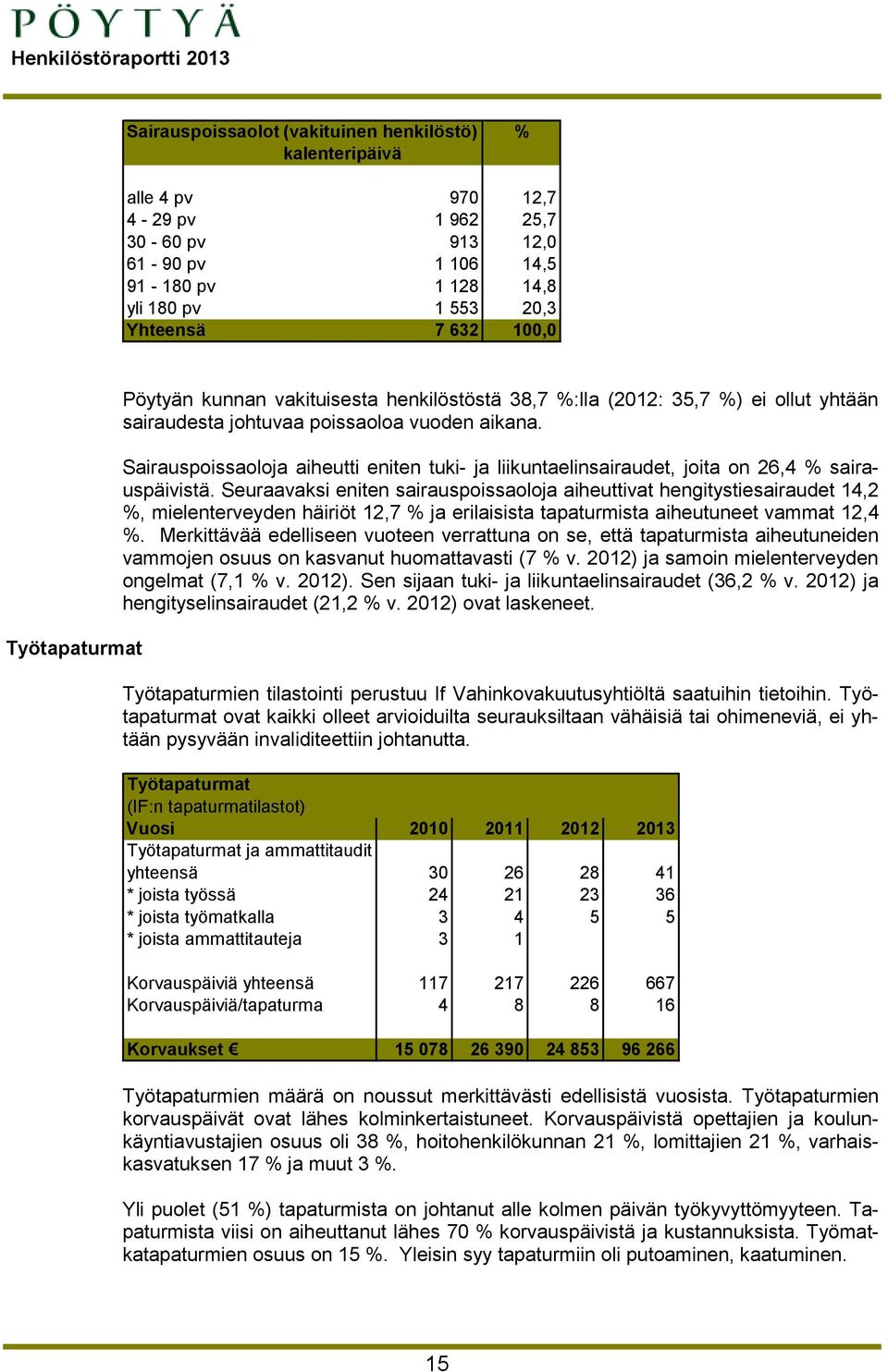 Sairauspoissaoloja aiheutti eniten tuki- ja liikuntaelinsairaudet, joita on 26,4 % sairauspäivistä.