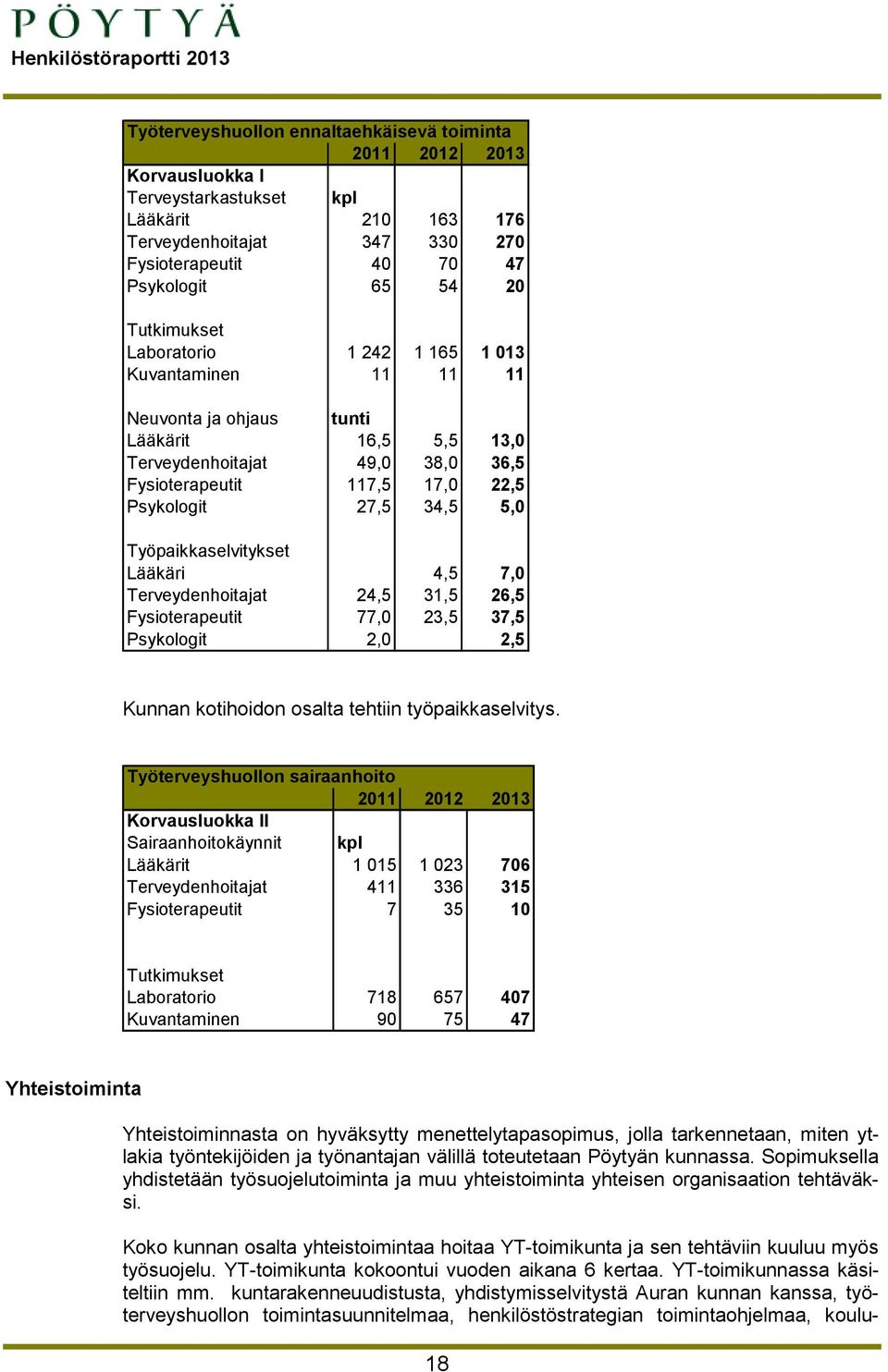 5,0 Työpaikkaselvitykset Lääkäri 4,5 7,0 Terveydenhoitajat 24,5 31,5 26,5 Fysioterapeutit 77,0 23,5 37,5 Psykologit 2,0 2,5 Kunnan kotihoidon osalta tehtiin työpaikkaselvitys.