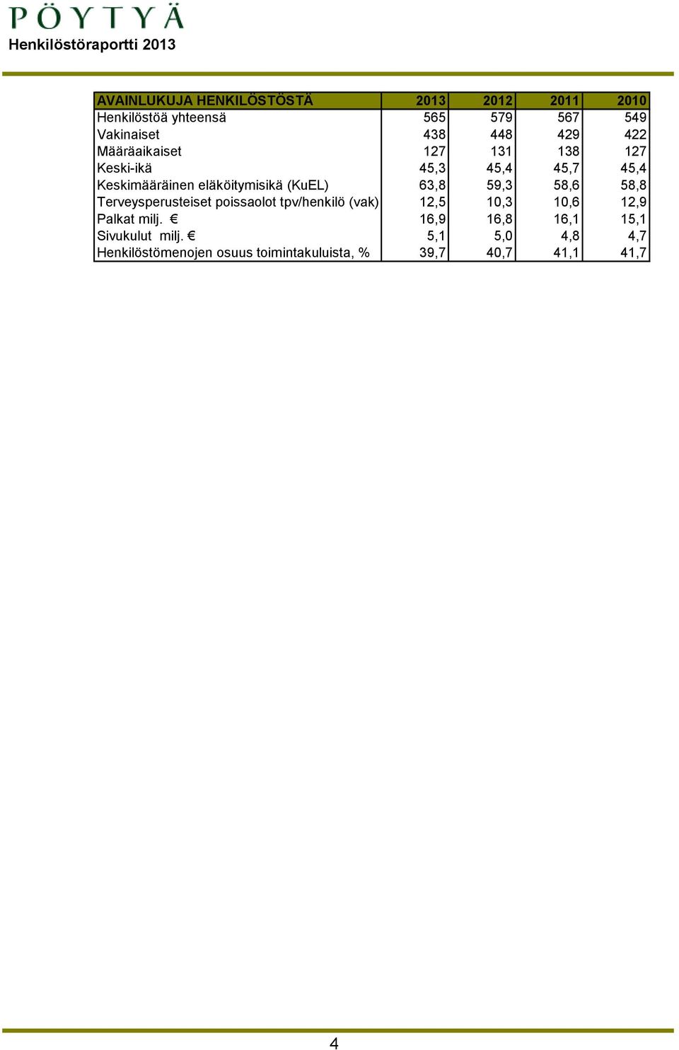 59,3 58,6 58,8 Terveysperusteiset poissaolot tpv/henkilö (vak) 12,5 10,3 10,6 12,9 Palkat milj.