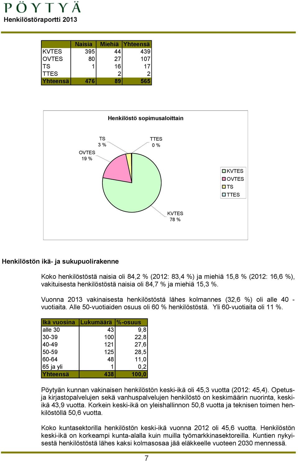 Vuonna 2013 vakinaisesta henkilöstöstä lähes kolmannes (32,6 %) oli alle 40 - vuotiaita. Alle 50-vuotiaiden osuus oli 60 % henkilöstöstä. Yli 60-vuotiaita oli 11 %.