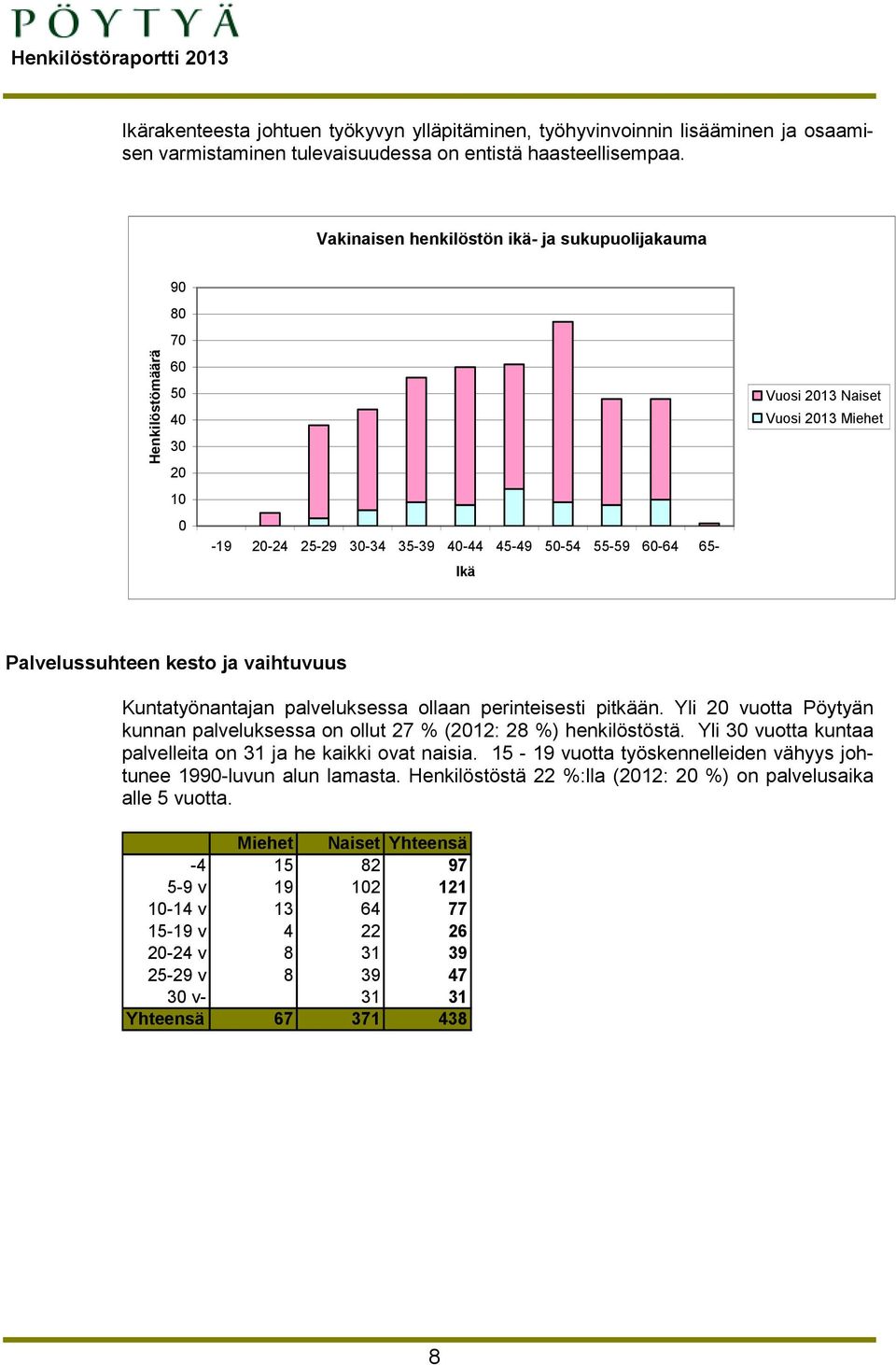 Palvelussuhteen kesto ja vaihtuvuus Kuntatyönantajan palveluksessa ollaan perinteisesti pitkään. Yli 20 vuotta Pöytyän kunnan palveluksessa on ollut 27 % (2012: 28 %) henkilöstöstä.