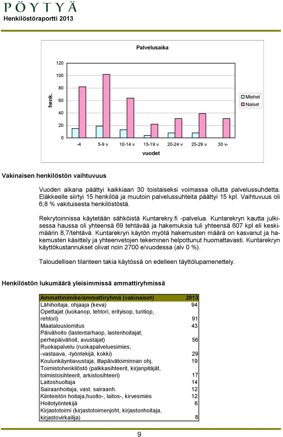 Eläkkeelle siirtyi 15 henkilöä ja muutoin palvelussuhteita päättyi 15 kpl. Vaihtuvuus oli 6,8 % vakituisesta henkilöstöstä. Rekrytoinnissa käytetään sähköistä Kuntarekry.fi -palvelua.