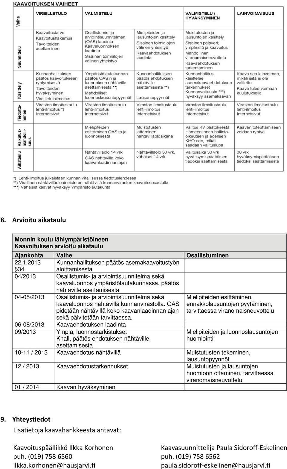 Osallistumis- ja arviointisuunnitelma sekä kaavaluonnos nähtävillä kunnanvirastolla. OAS pidetään nähtävillä koko kaavanlaadinnan ajan sekä päivitetään tarvittaessa.