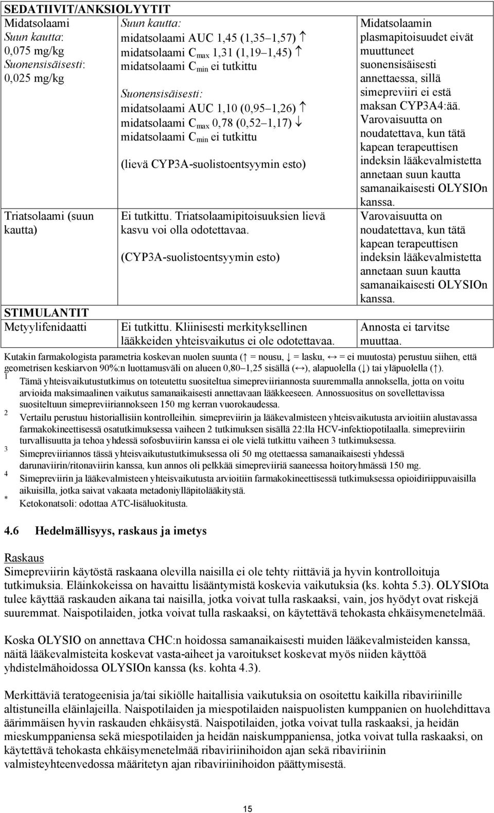 CYP3A-suolistoentsyymin esto) Ei tutkittu. Triatsolaamipitoisuuksien lievä kasvu voi olla odotettavaa. (CYP3A-suolistoentsyymin esto) Ei tutkittu.