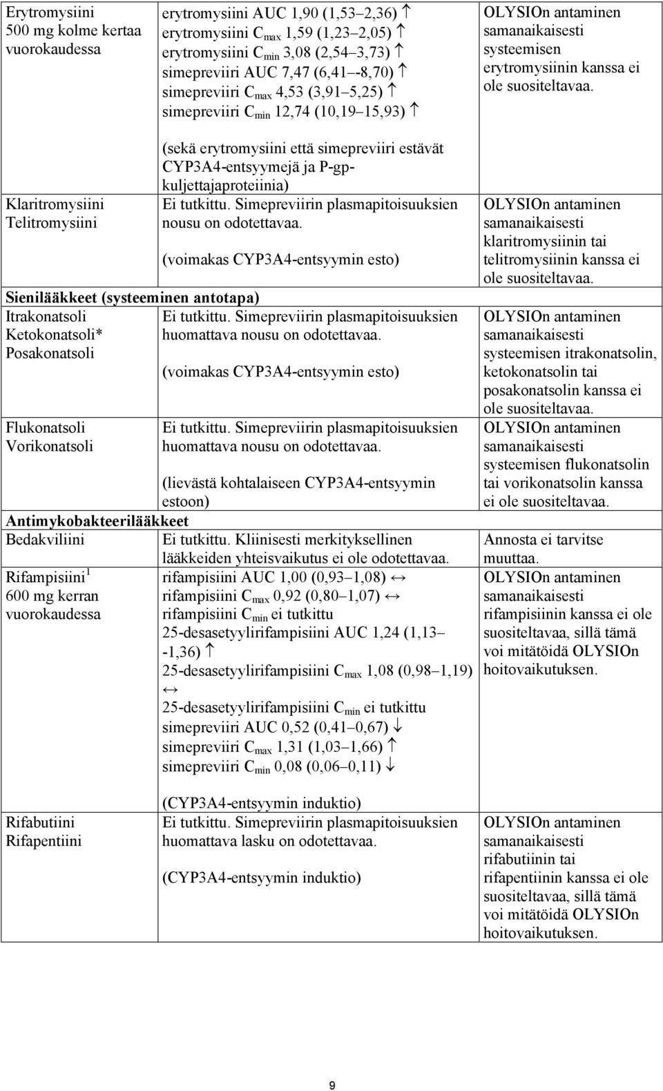 Klaritromysiini Telitromysiini (sekä erytromysiini että simepreviiri estävät CYP3A4-entsyymejä ja P-gpkuljettajaproteiinia) Ei tutkittu. Simepreviirin plasmapitoisuuksien nousu on odotettavaa.