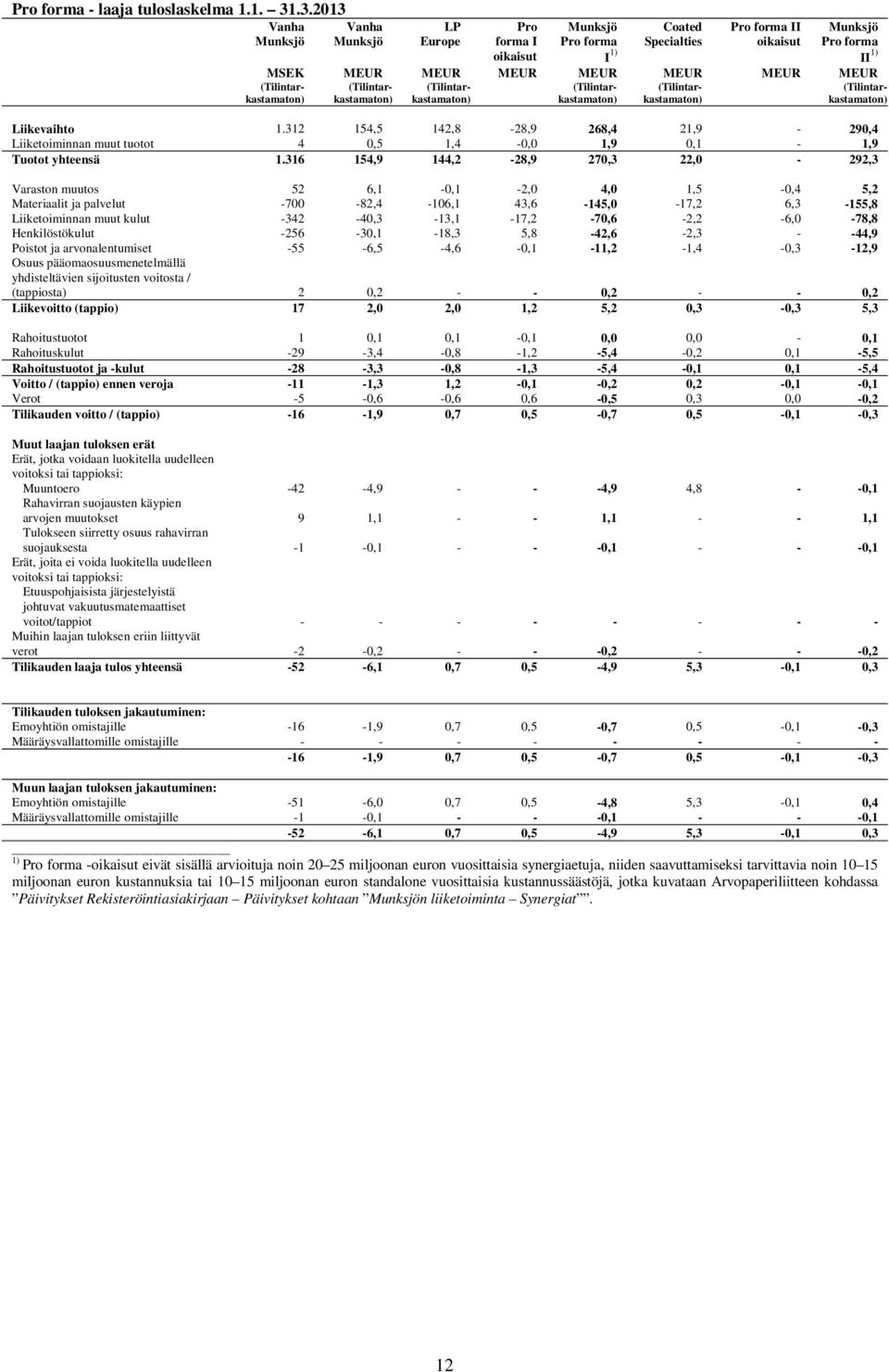 (Tilintarkastamaton) (Tilintarkastamaton) (Tilintarkastamaton) (Tilintarkastamaton) (Tilintarkastamaton) (Tilintarkastamaton) Liikevaihto 1.