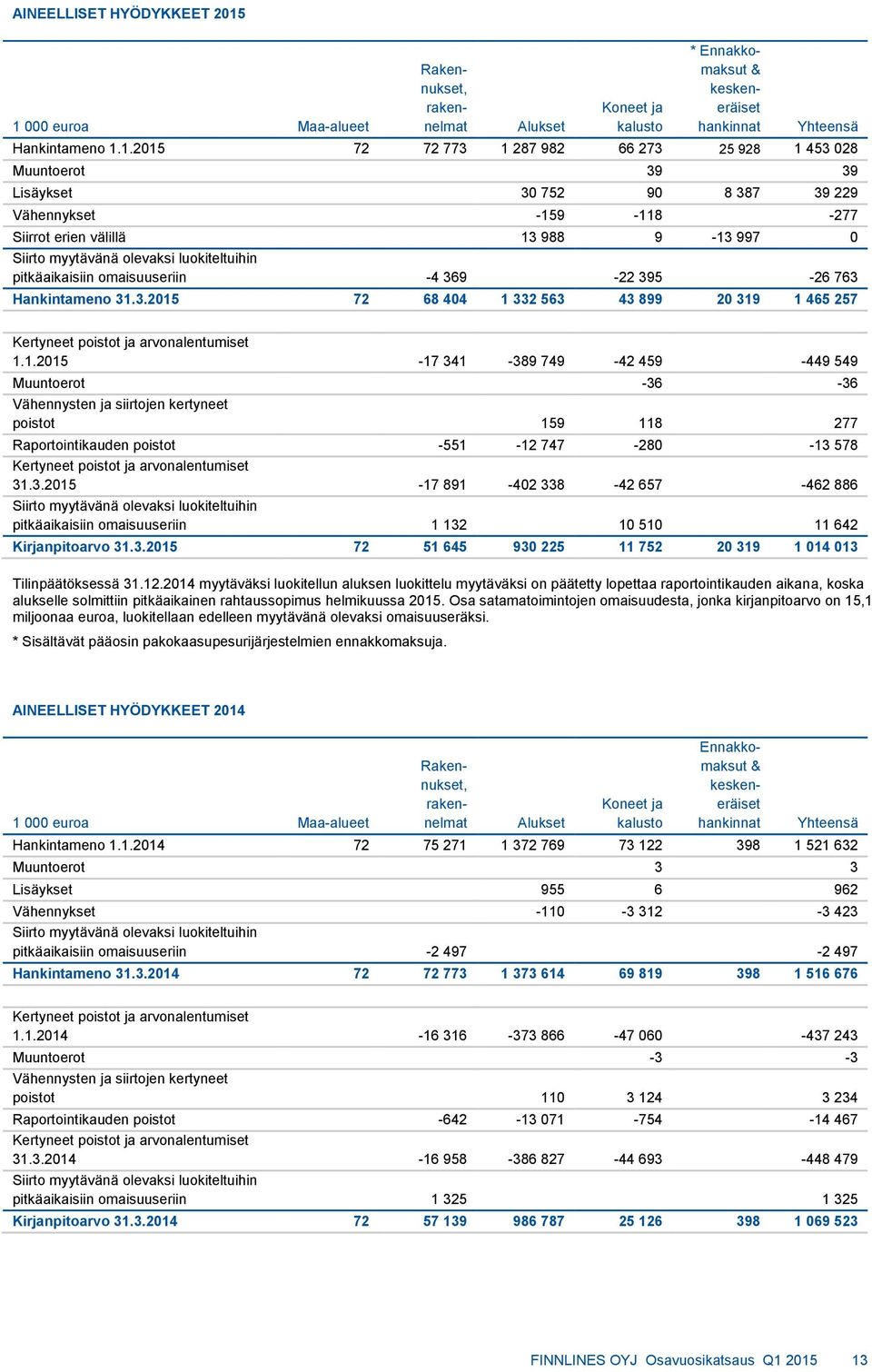 Muuntoerot 39 39 Lisäykset 30 752 90 8 387 39 229 Vähennykset -159-118 -277 Siirrot erien välillä 13 988 9-13 997 0 Siirto myytävänä olevaksi luokiteltuihin pitkäaikaisiin omaisuuseriin -4 369-22
