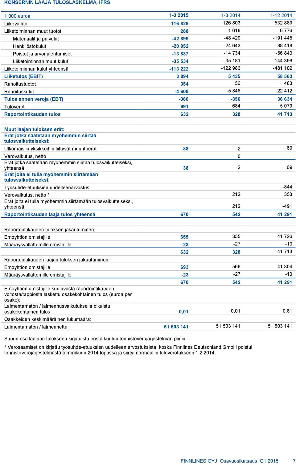 Liiketulos (EBIT) 3 894 5 435 58 563 Rahoitustuotot 354 56 483 Rahoituskulut -4 608-5 848-22 412 Tulos ennen veroja (EBT) -360-356 36 634 Tuloverot 991 684 5 079 Raportointikauden tulos 632 328 41