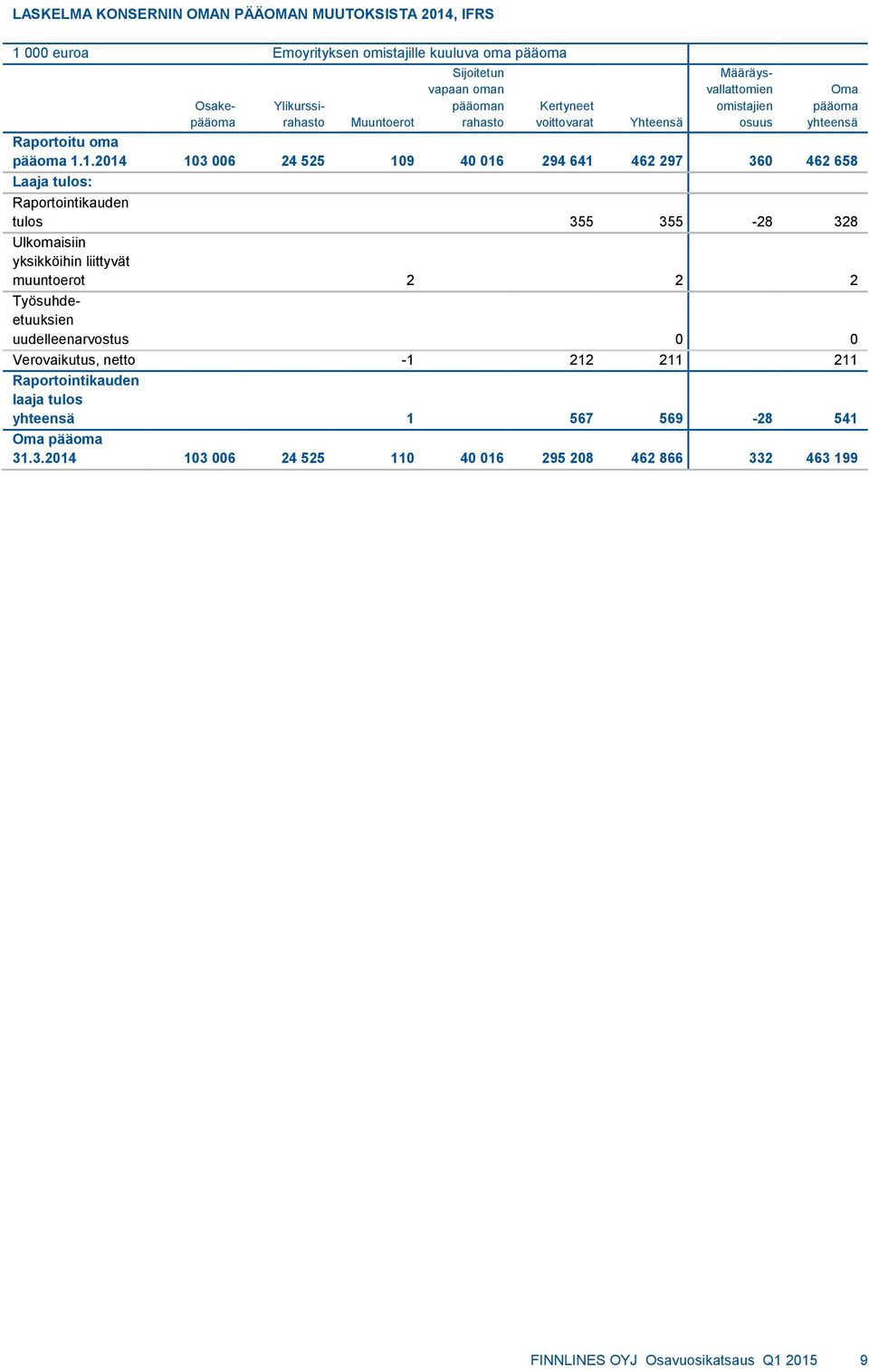 1.2014 103 006 24 525 109 40 016 294 641 462 297 360 462 658 Laaja tulos: Raportointikauden tulos 355 355-28 328 Ulkomaisiin yksikköihin liittyvät muuntoerot 2 2 2