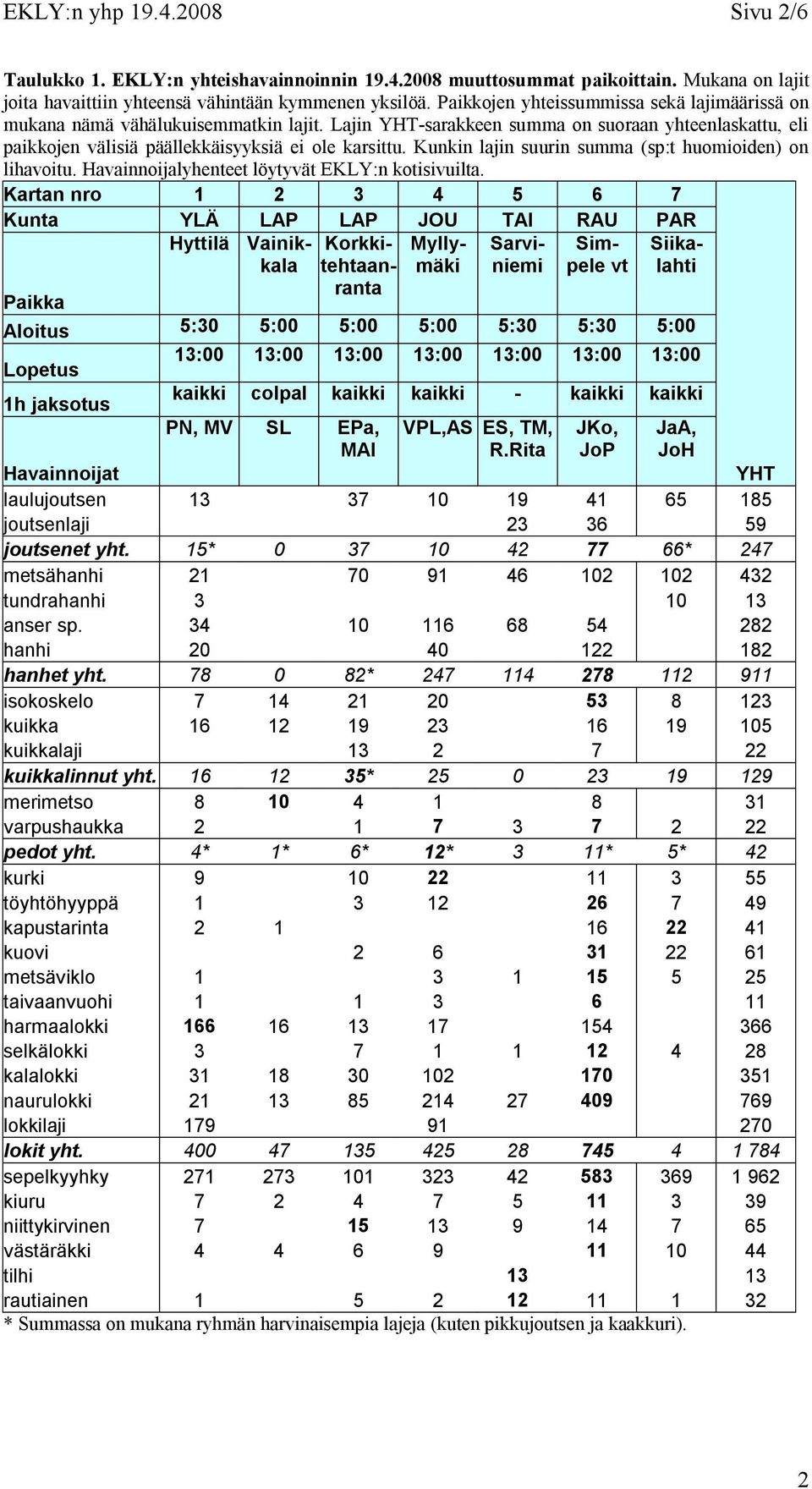 Kunkin lajin suurin summa (sp:t huomioiden) on lihavoitu. Havainnoijalyhenteet löytyvät EKLY:n kotisivuilta.