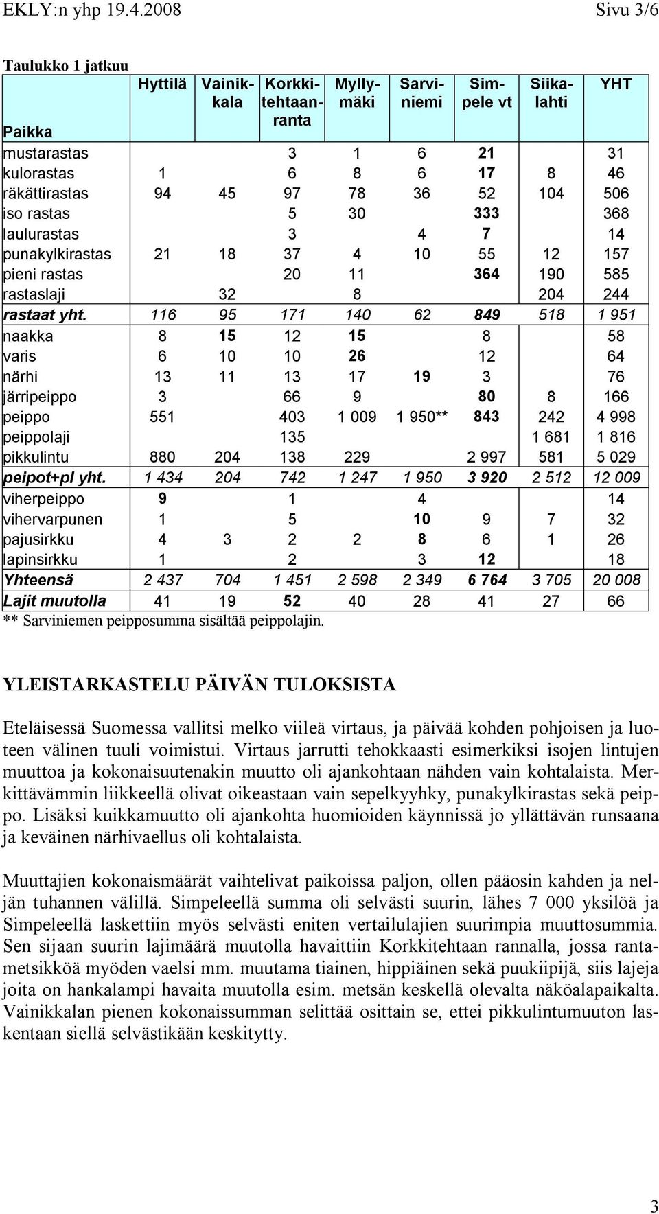 3 333 368 laulurastas 3 4 7 14 punakylkirastas 21 18 37 4 1 55 12 157 pieni rastas 2 11 364 19 585 rastaslaji 32 8 24 244 rastaat yht.