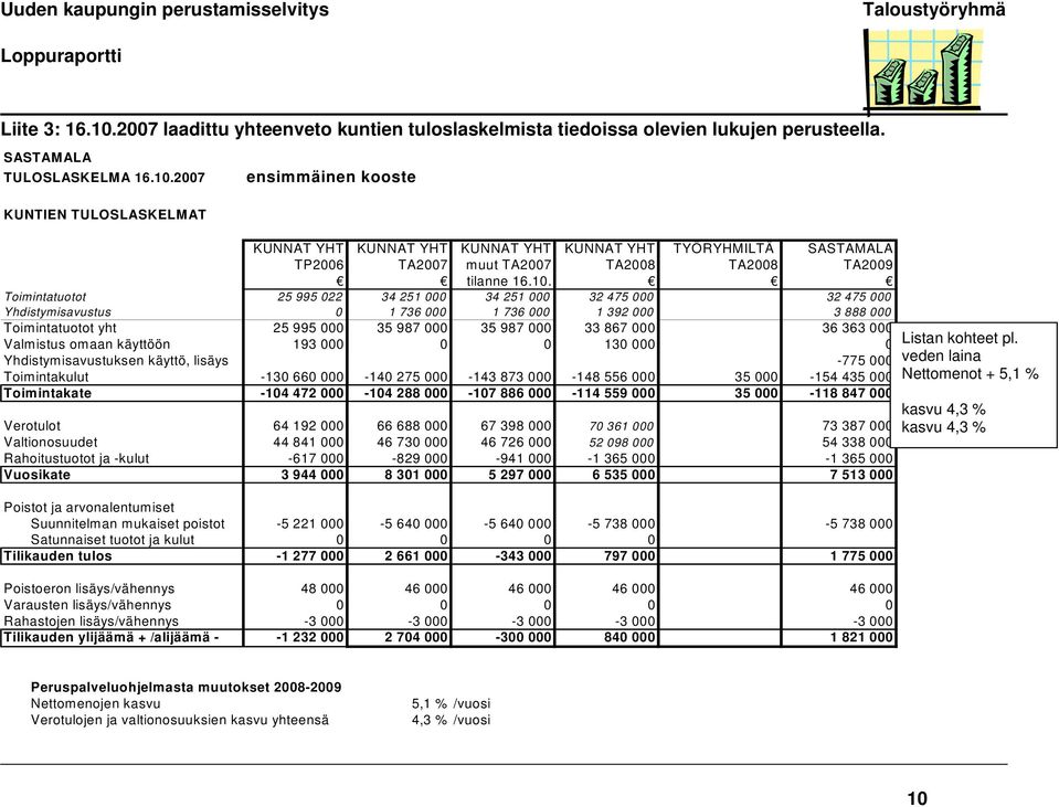 2007 ensimmäinen kooste KUNTIEN TULOSLASKELMAT KUNNAT YHT KUNNAT YHT KUNNAT YHT KUNNAT YHT TYÖRYHMILTÄ SASTAMALA TP2006 TA2007 muut TA2007 TA2008 TA2008 TA2009 tilanne 16.10.