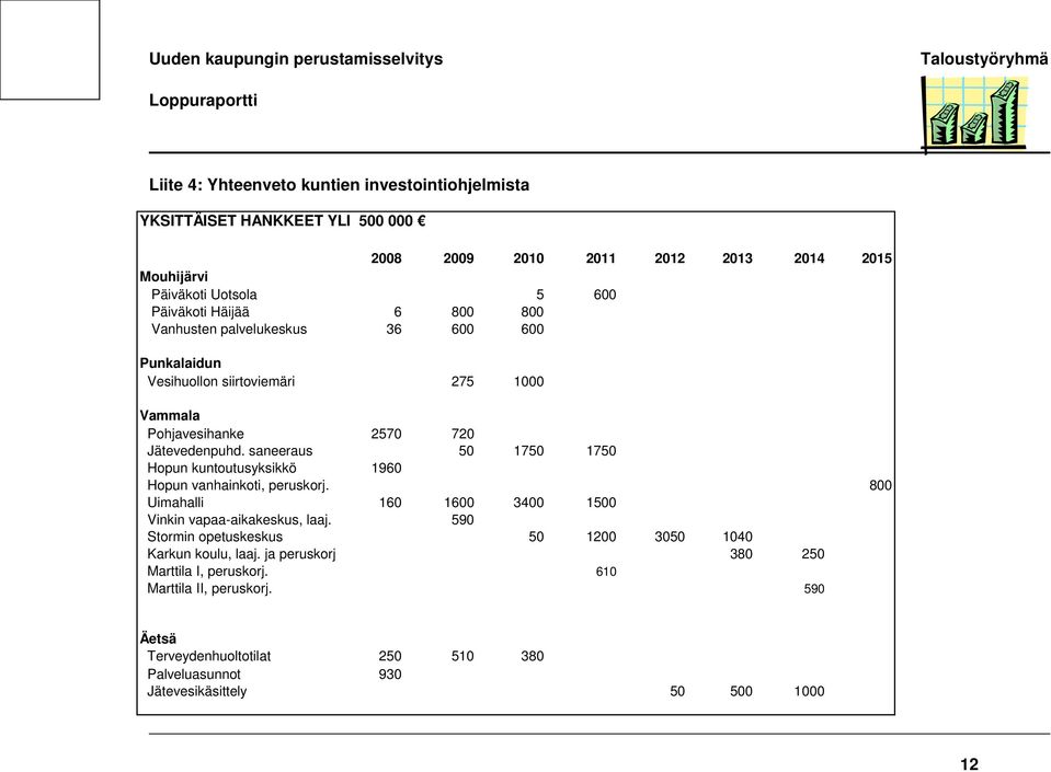 saneeraus 50 1750 1750 Hopun kuntoutusyksikkö 1960 Hopun vanhainkoti, peruskorj. 800 Uimahalli 160 1600 3400 1500 Vinkin vapaa-aikakeskus, laaj.