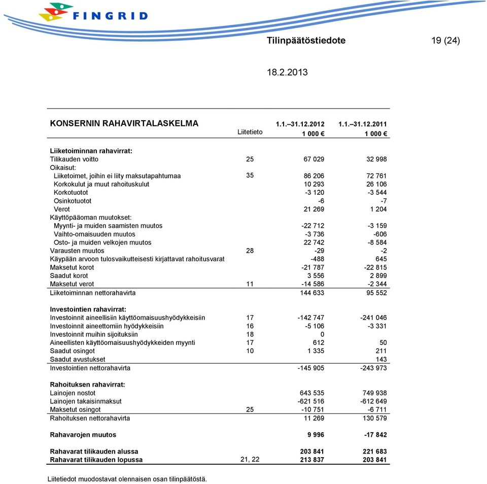 rahoituskulut 10 293 26 106 Korkotuotot -3 120-3 544 Osinkotuotot -6-7 Verot 21 269 1 204 Käyttöpääoman muutokset: Myynti- ja muiden saamisten muutos -22 712-3 159 Vaihto-omaisuuden muutos -3 736-606