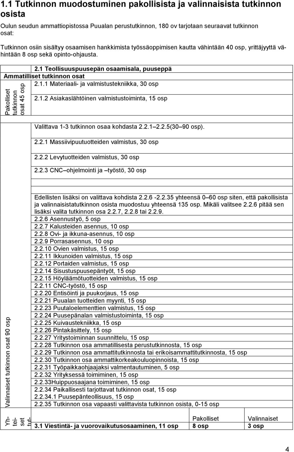 1.2 Asiakaslähtöinen valmistustoiminta, 15 osp Valittava 1-3 tutkinnon osaa kohdasta 2.2.1 2.2.5(30 90 osp). 2.2.1 Massiivipuutuotteiden valmistus, 30 osp 2.2.2 Levytuotteiden valmistus, 30 osp 2.2.3 CNC ohjelmointi ja työstö, 30 osp Valinnaiset tutkinnon osat 90 osp Edellisten lisäksi on valittava kohdista 2.